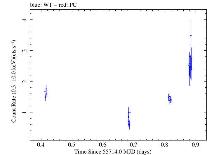 Swift light curve for Observation ID 00032004003