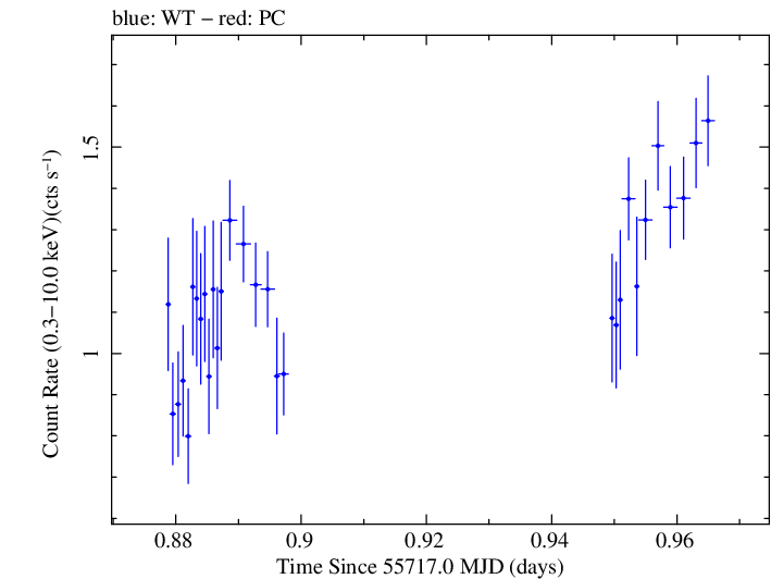 Swift light curve for Observation ID 00032004004