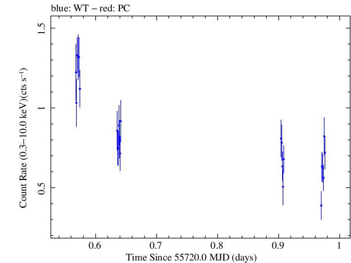 Swift light curve for Observation ID 00032004005