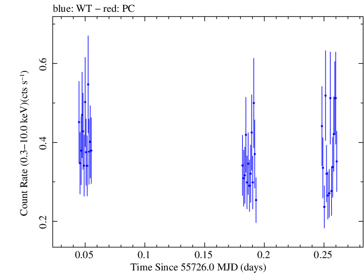 Swift light curve for Observation ID 00032004007