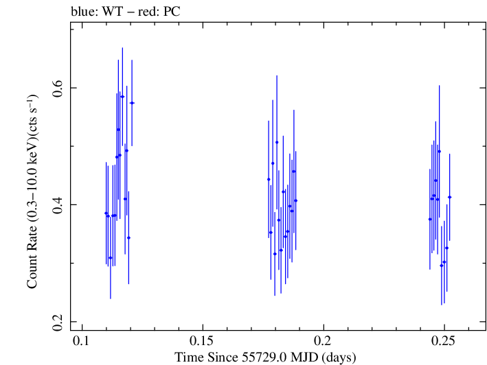 Swift light curve for Observation ID 00032004008