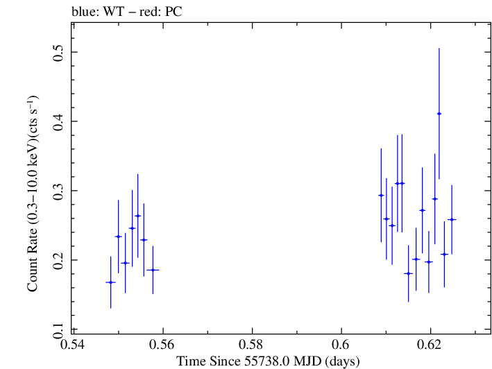 Swift light curve for Observation ID 00032004010