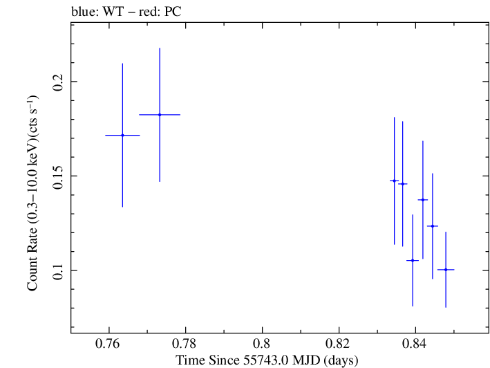Swift light curve for Observation ID 00032026001