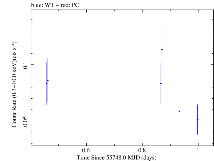 Swift light curve for Observation ID 00032026002