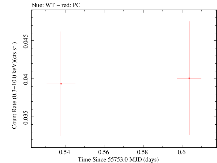 Swift light curve for Observation ID 00032026003