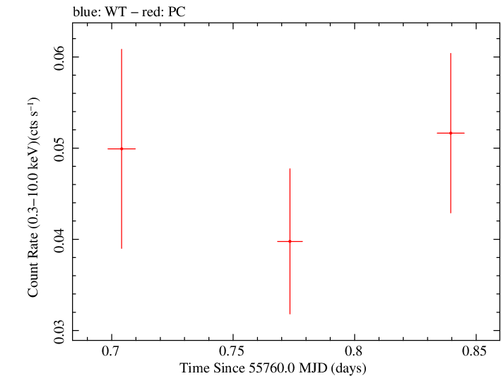 Swift light curve for Observation ID 00032026004