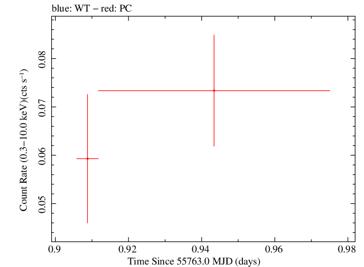 Swift light curve for Observation ID 00032026005