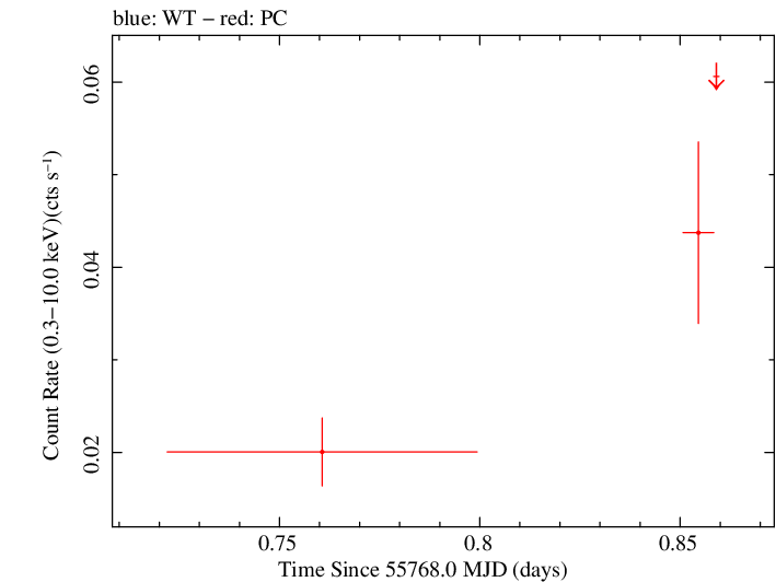 Swift light curve for Observation ID 00032026006