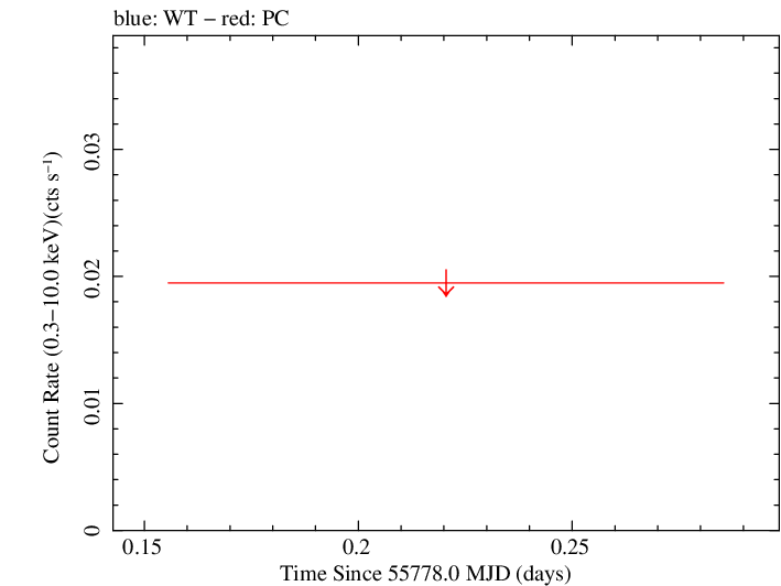 Swift light curve for Observation ID 00032026008