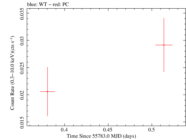 Swift light curve for Observation ID 00032026009