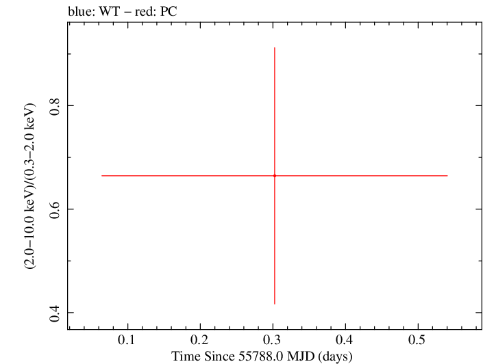 Swift hardness ratio for Observation ID 00032026010
