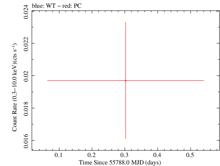 Swift light curve for Observation ID 00032026010