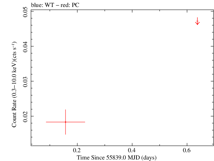 Swift light curve for Observation ID 00032026012