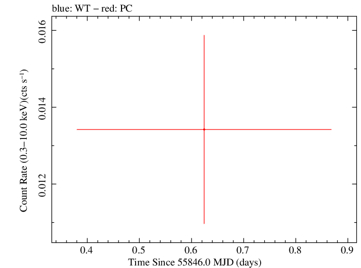 Swift light curve for Observation ID 00032026013