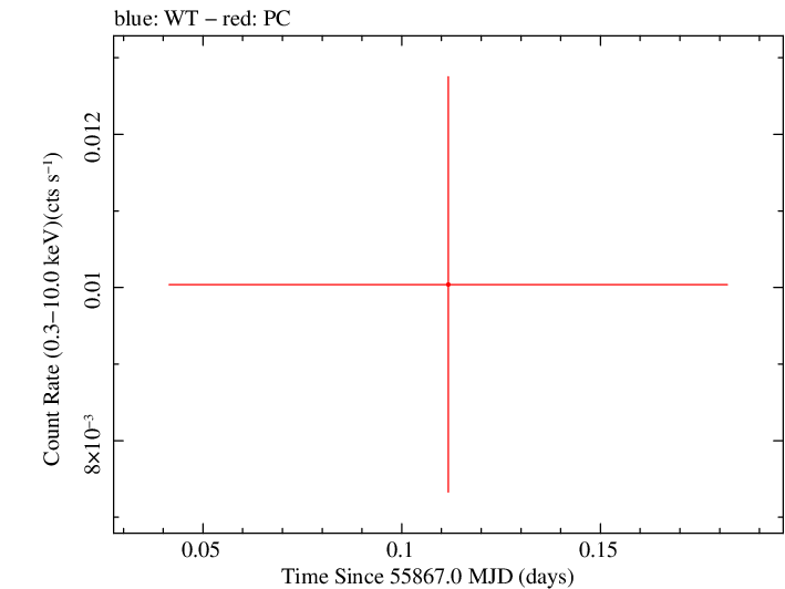 Swift light curve for Observation ID 00032026016