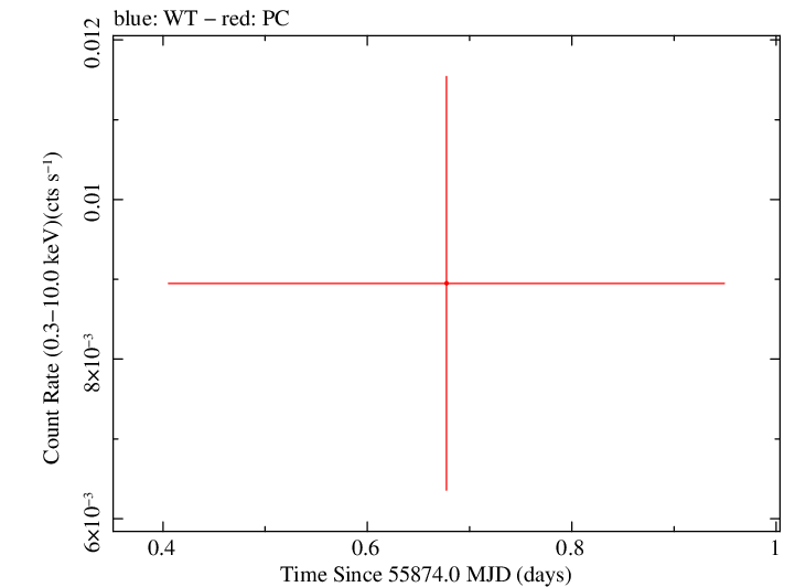 Swift light curve for Observation ID 00032026017