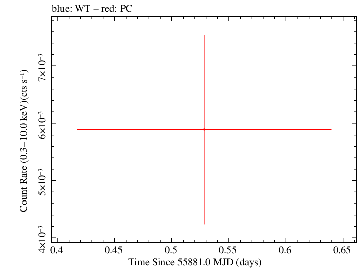 Swift light curve for Observation ID 00032026018