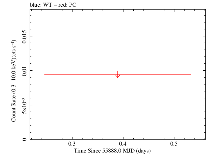 Swift light curve for Observation ID 00032026019