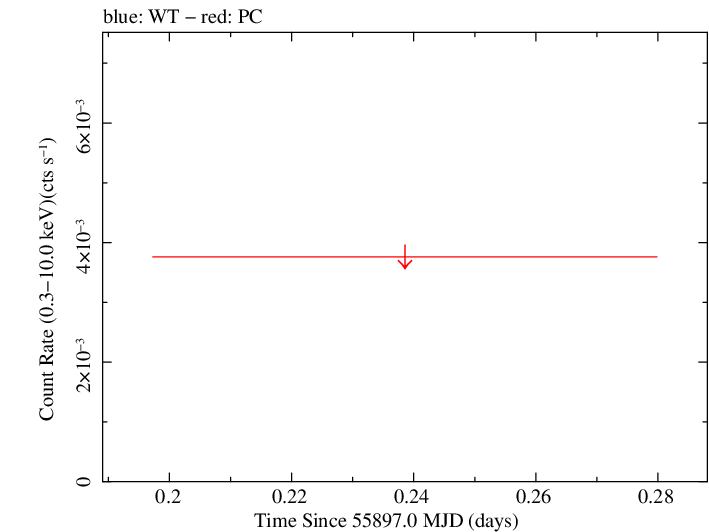 Swift light curve for Observation ID 00032026020