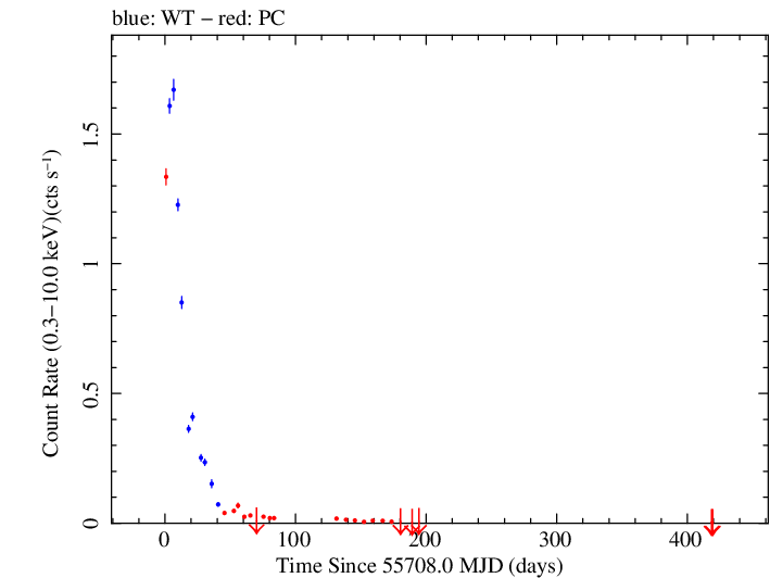Full Swift light curve for Swift J2058+0516