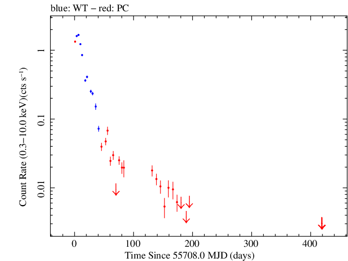Full Swift log light curve for Swift J2058+0516