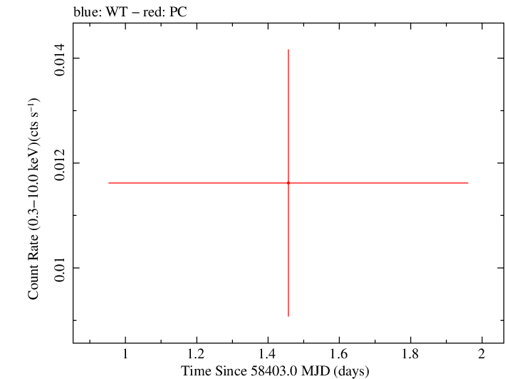 Swift light curve for Observation ID 00010911003