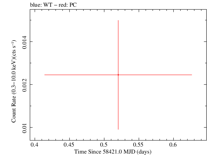 Swift light curve for Observation ID 00010911005