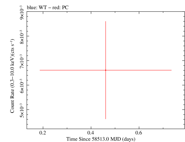 Swift light curve for Observation ID 00010911006