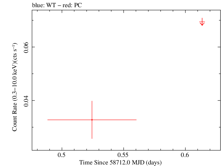 Swift light curve for Observation ID 00010911007