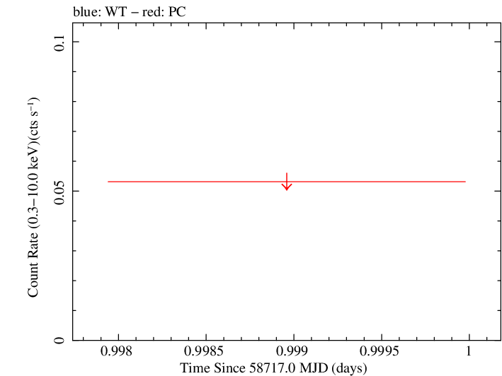 Swift light curve for Observation ID 00010911008