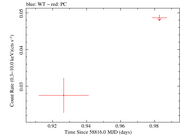 Swift light curve for Observation ID 00010911010