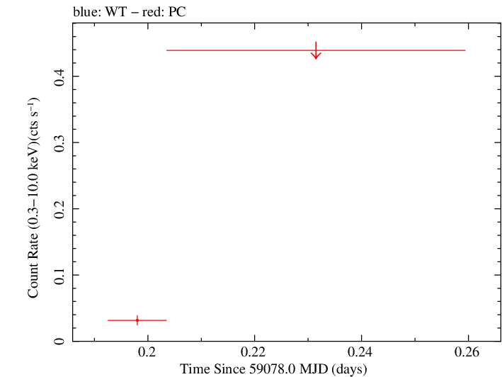 Swift light curve for Observation ID 00010911012