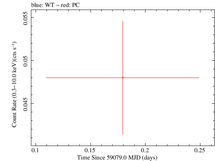 Swift light curve for Observation ID 00010911013