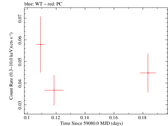 Swift light curve for Observation ID 00010911014