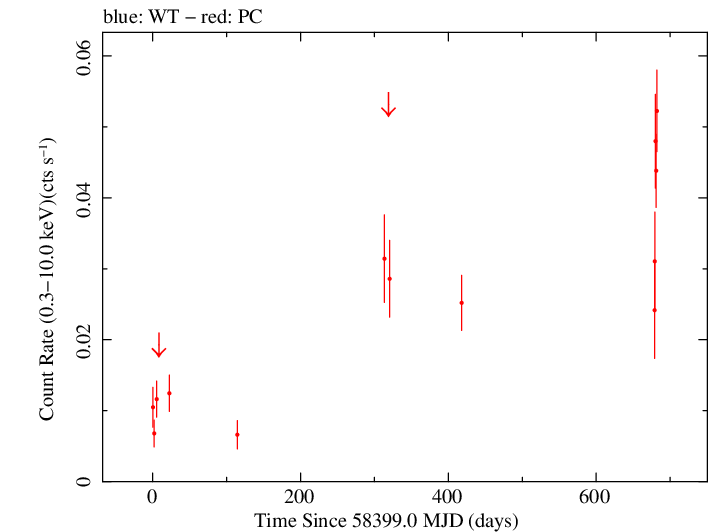 Full Swift light curve for TXS 0025+197