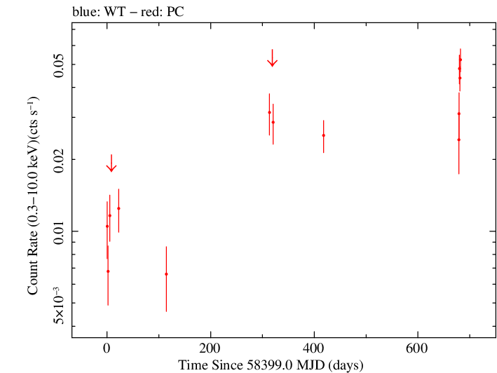Full Swift log light curve for TXS 0025+197