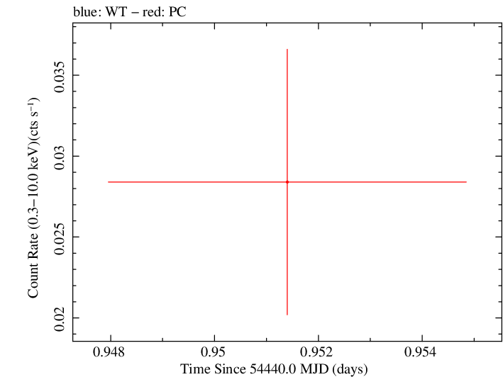 Swift light curve for Observation ID 00036232003