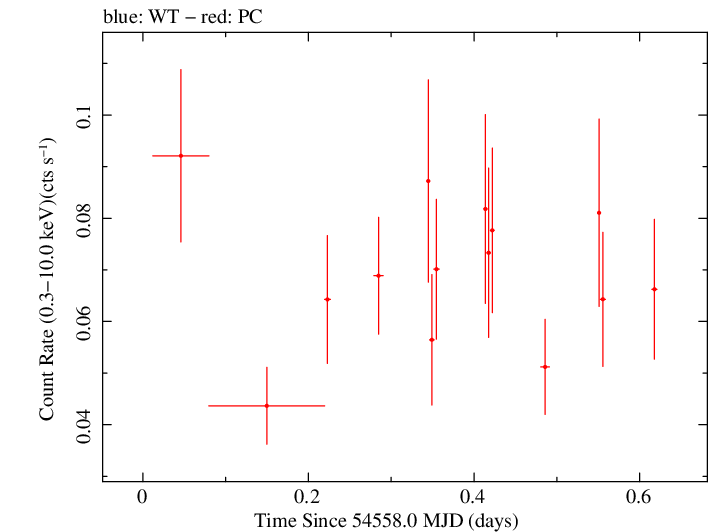 Swift light curve for Observation ID 00036232004