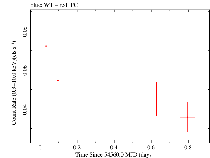 Swift light curve for Observation ID 00036232005