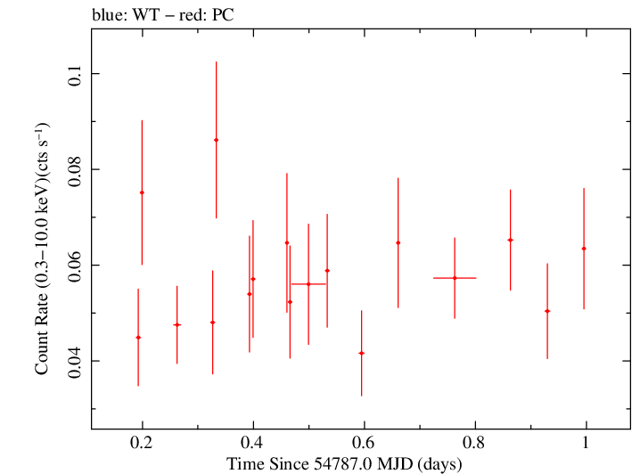 Swift light curve for Observation ID 00036232006