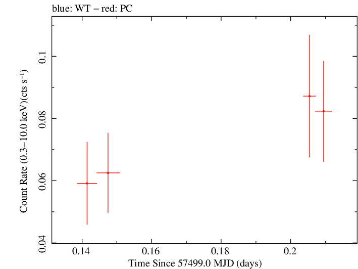 Swift light curve for Observation ID 00036232010