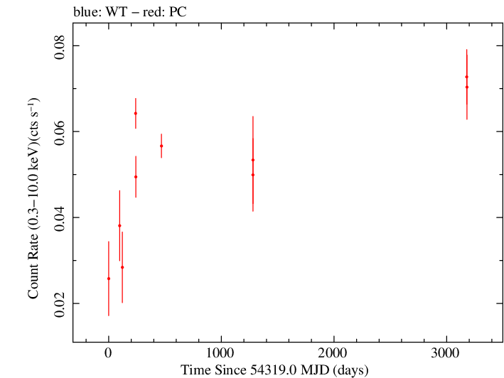 Full Swift light curve for TXS 0059+581