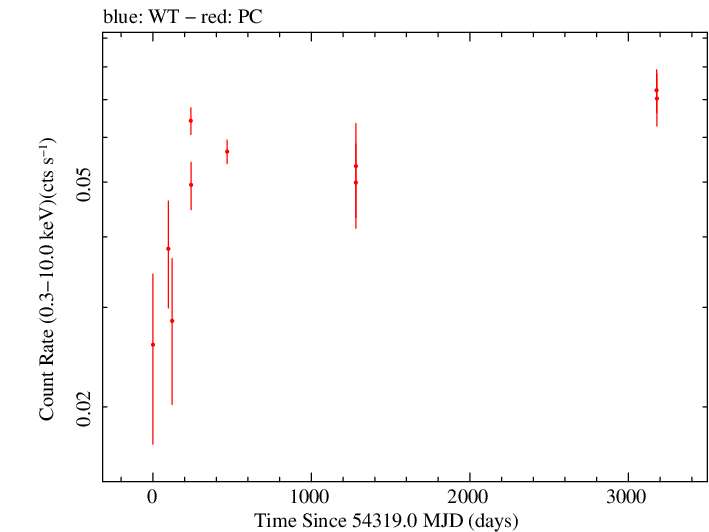 Full Swift log light curve for TXS 0059+581