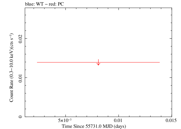Swift light curve for Observation ID 00045356005