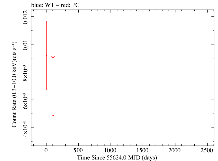 Full Swift light curve for TXS 0135+291