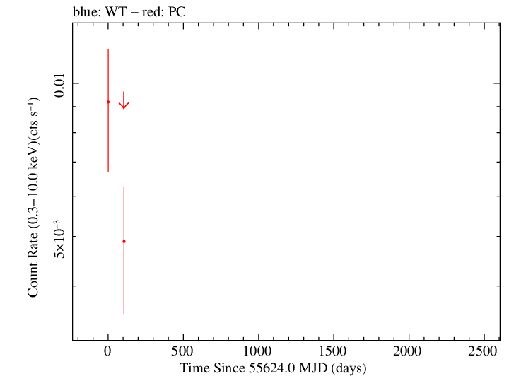 Full Swift log light curve for TXS 0135+291