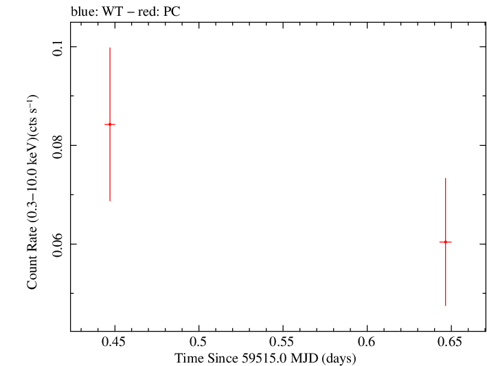 Swift light curve for Observation ID 00014870002