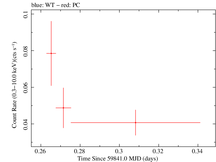 Swift light curve for Observation ID 00038380005