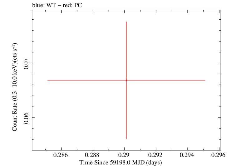 Swift light curve for Observation ID 00083368060