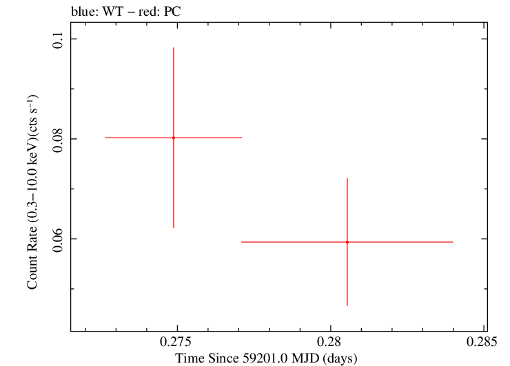 Swift light curve for Observation ID 00083368061